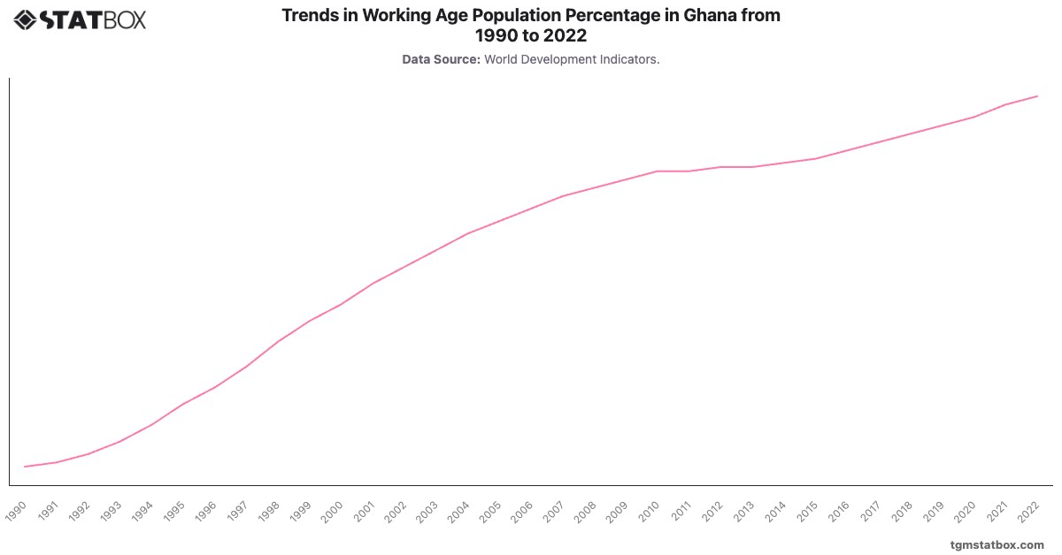 Trends in Working Age Population Percentage in Ghana from 1990 to 2022|Chart|TGM StatBox