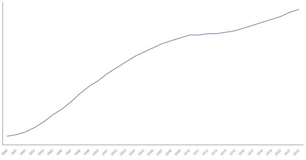 Trends in Working Age Population Percentage in Ghana from 1990 to 2022 (locked) |Chart|TGM StatBox