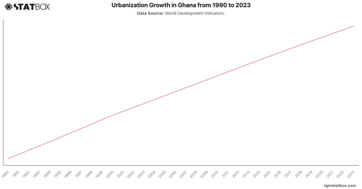 Urbanization Growth in Ghana from 1990 to 2023|Chart|TGM StatBox