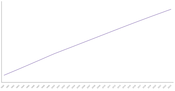Urbanization Growth in Ghana from 1990 to 2023 (locked) |Chart|TGM StatBox