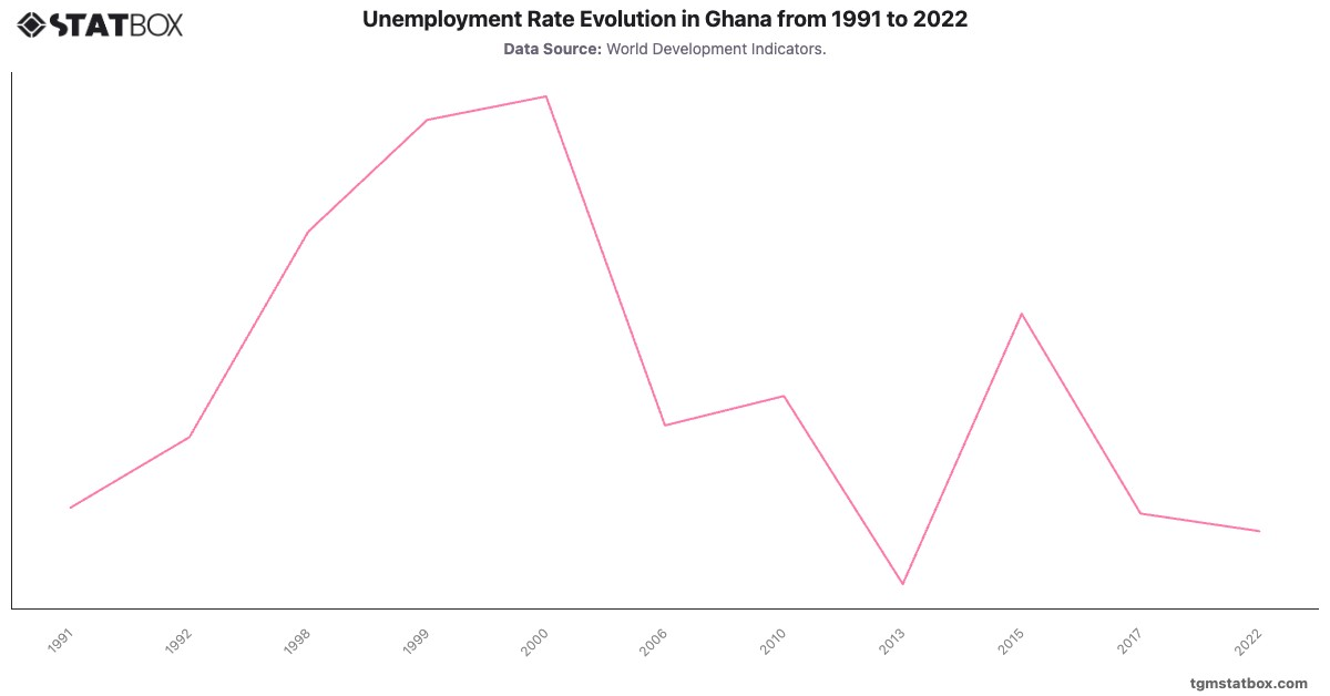 Unemployment Rate Evolution in Ghana from 1991 to 2022|Chart|TGM StatBox