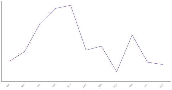 Unemployment Rate Evolution in Ghana from 1991 to 2022 (locked) |Chart|TGM StatBox