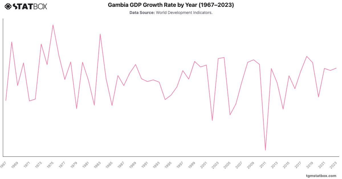 Gambia GDP Growth Rate by Year (1967–2023)|Chart|TGM StatBox