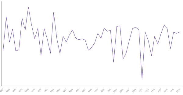 Gambia GDP Growth Rate by Year (1967–2023) (locked) |Chart|TGM StatBox