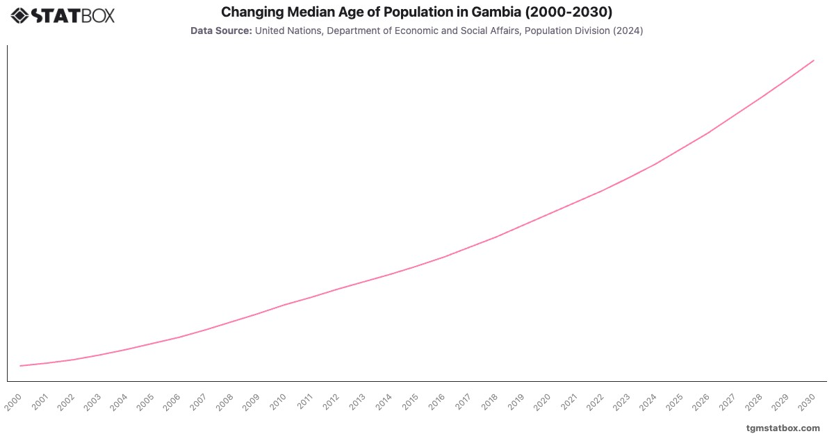Changing Median Age of Population in Gambia (2000-2030)|Chart|TGM StatBox
