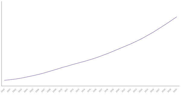 Changing Median Age of Population in Gambia (2000-2030) (locked) |Chart|TGM StatBox