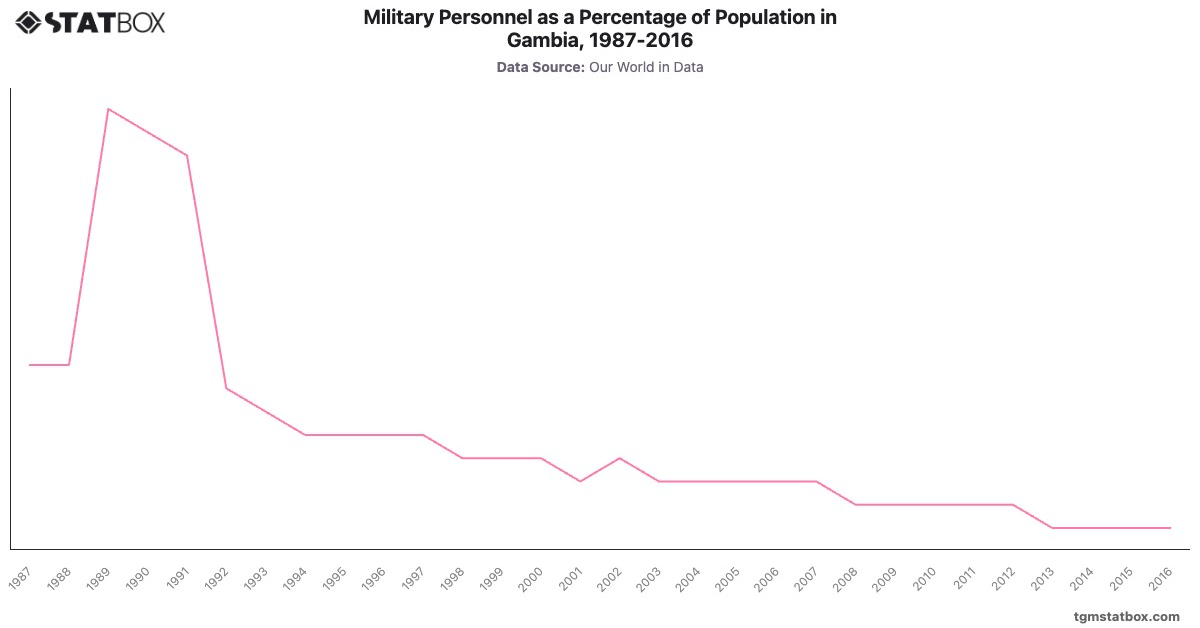 Military Personnel as a Percentage of Population in Gambia, 1987-2016|Chart|TGM StatBox