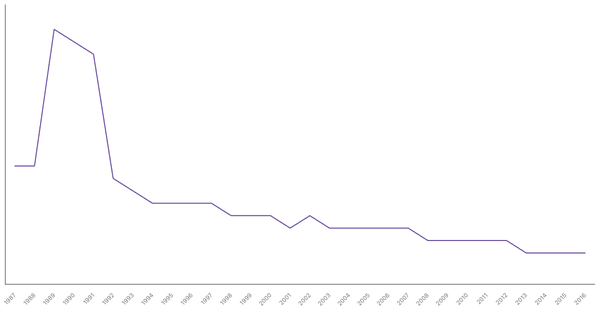 Military Personnel as a Percentage of Population in Gambia, 1987-2016 (locked) |Chart|TGM StatBox