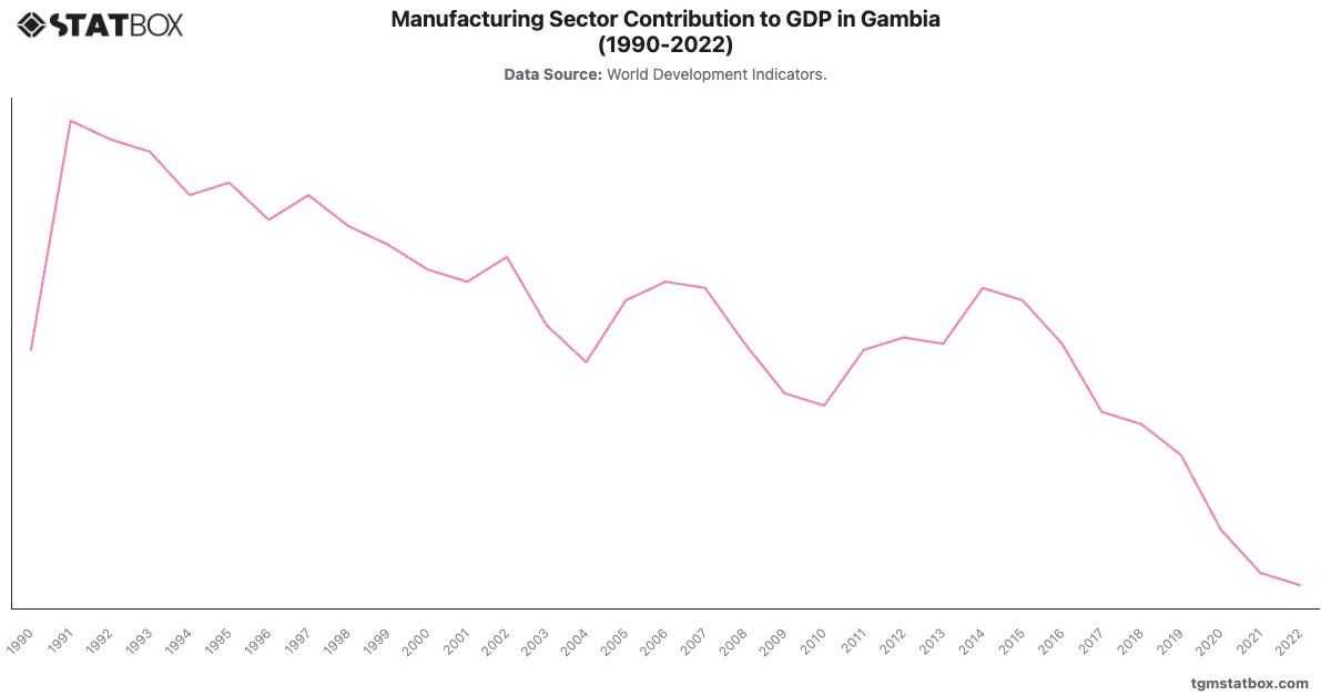 Manufacturing Sector Contribution to GDP in Gambia (1990-2022)|Chart|TGM StatBox