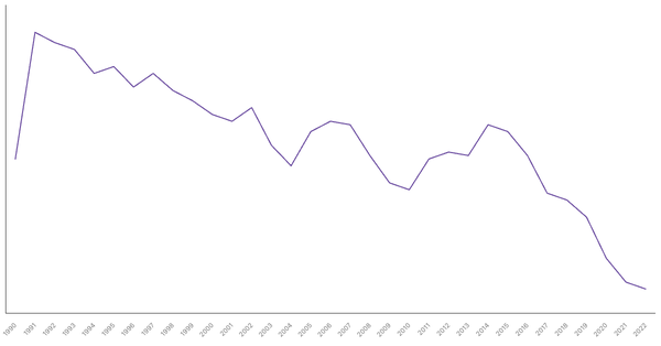 Manufacturing Sector Contribution to GDP in Gambia (1990-2022) (locked) |Chart|TGM StatBox