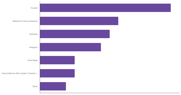 Top Resources Brazilians Use to Discover New Destinations 2025 (locked) |Chart|TGM StatBox
