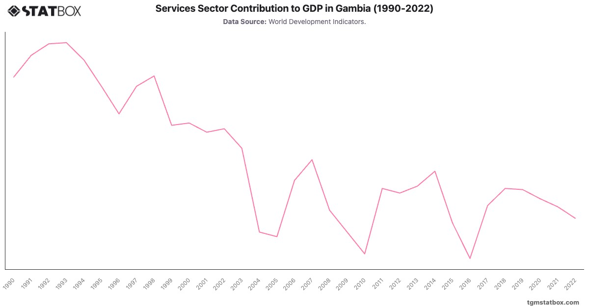Services Sector Contribution to GDP in Gambia (1990-2022)|Chart|TGM StatBox