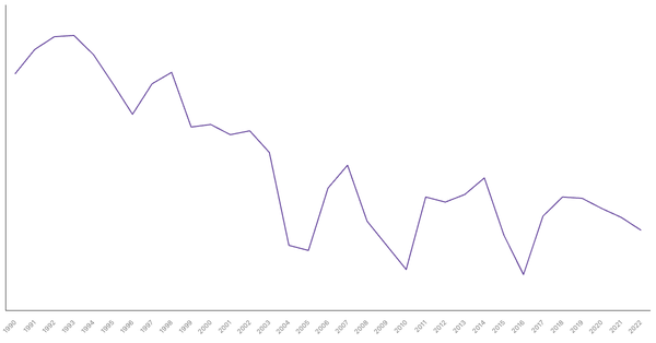 Services Sector Contribution to GDP in Gambia (1990-2022) (locked) |Chart|TGM StatBox
