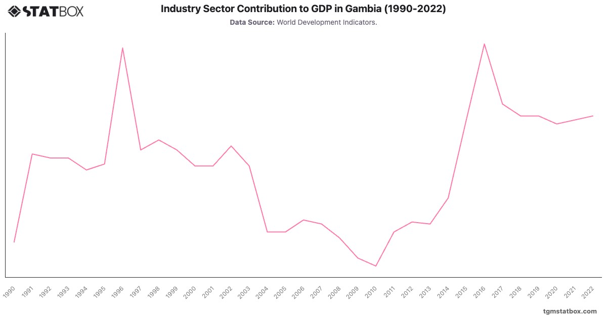Industry Sector Contribution to GDP in Gambia (1990-2022)|Chart|TGM StatBox