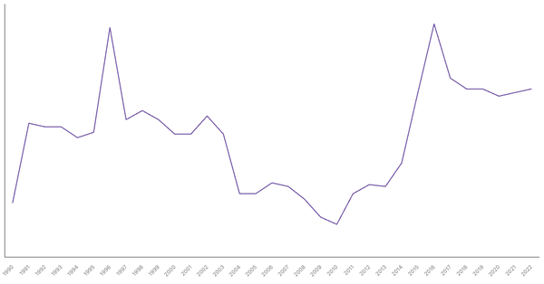 Industry Sector Contribution to GDP in Gambia (1990-2022) (locked) |Chart|TGM StatBox