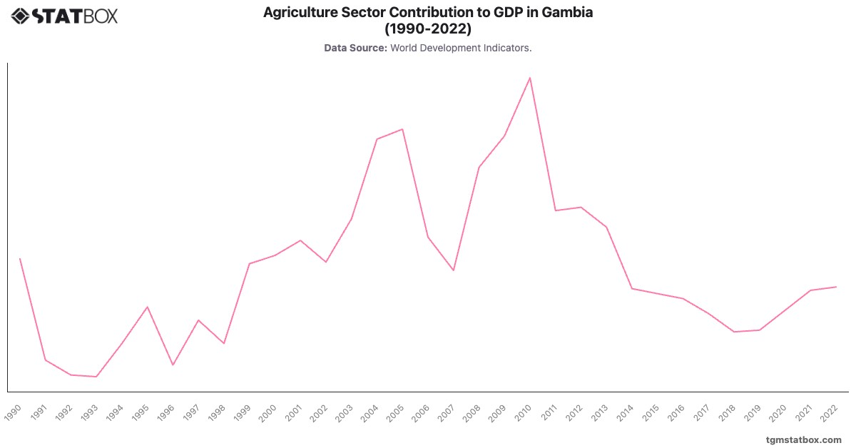 Agriculture Sector Contribution to GDP in Gambia (1990-2022)|Chart|TGM StatBox
