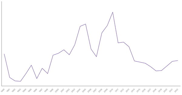 Agriculture Sector Contribution to GDP in Gambia (1990-2022) (locked) |Chart|TGM StatBox