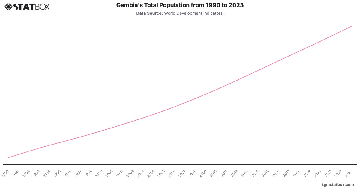 Gambia's Total Population from 1990 to 2023|Chart|TGM StatBox