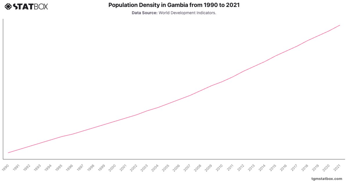 Population Density in Gambia from 1990 to 2021|Chart|TGM StatBox