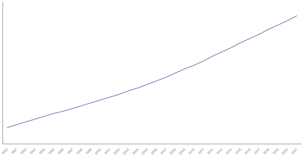 Population Density in Gambia from 1990 to 2021 (locked) |Chart|TGM StatBox
