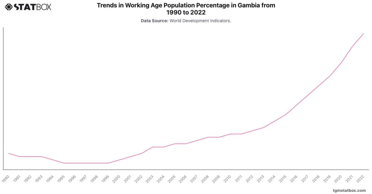 Trends in Working Age Population Percentage in Gambia from 1990 to 2022|Chart|TGM StatBox