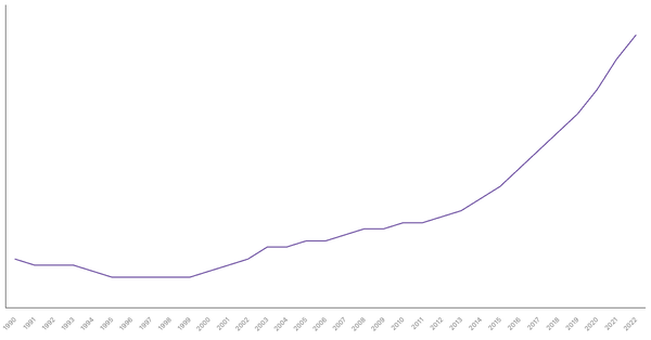 Trends in Working Age Population Percentage in Gambia from 1990 to 2022 (locked) |Chart|TGM StatBox