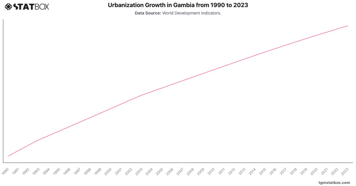 Urbanization Growth in Gambia from 1990 to 2023|Chart|TGM StatBox