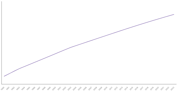 Urbanization Growth in Gambia from 1990 to 2023 (locked) |Chart|TGM StatBox