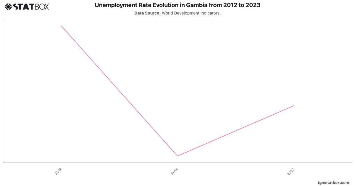 Unemployment Rate Evolution in Gambia from 2012 to 2023|Chart|TGM StatBox