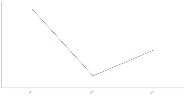 Unemployment Rate Evolution in Gambia from 2012 to 2023 (locked) |Chart|TGM StatBox