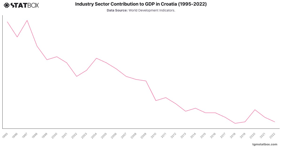 Industry Sector Contribution to GDP in Croatia (1995-2022)|Chart|TGM StatBox