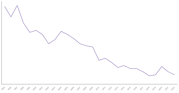 Industry Sector Contribution to GDP in Croatia (1995-2022) (locked) |Chart|TGM StatBox