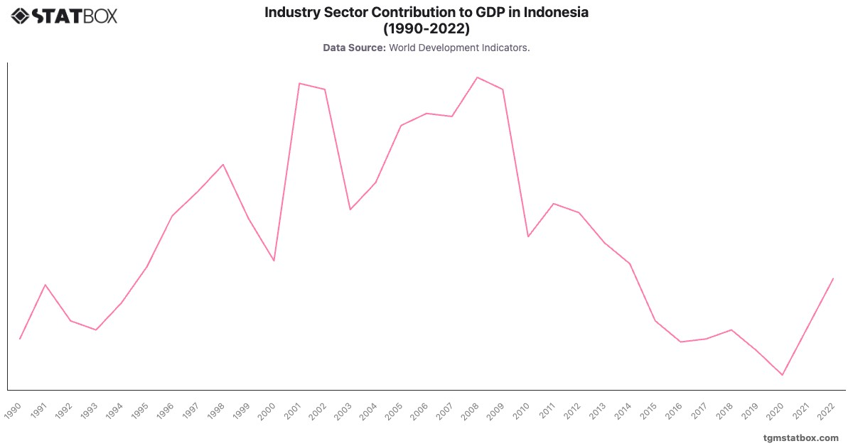 Industry Sector Contribution to GDP in Indonesia (1990-2022)|Chart|TGM StatBox