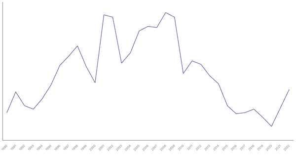 Industry Sector Contribution to GDP in Indonesia (1990-2022) (locked) |Chart|TGM StatBox