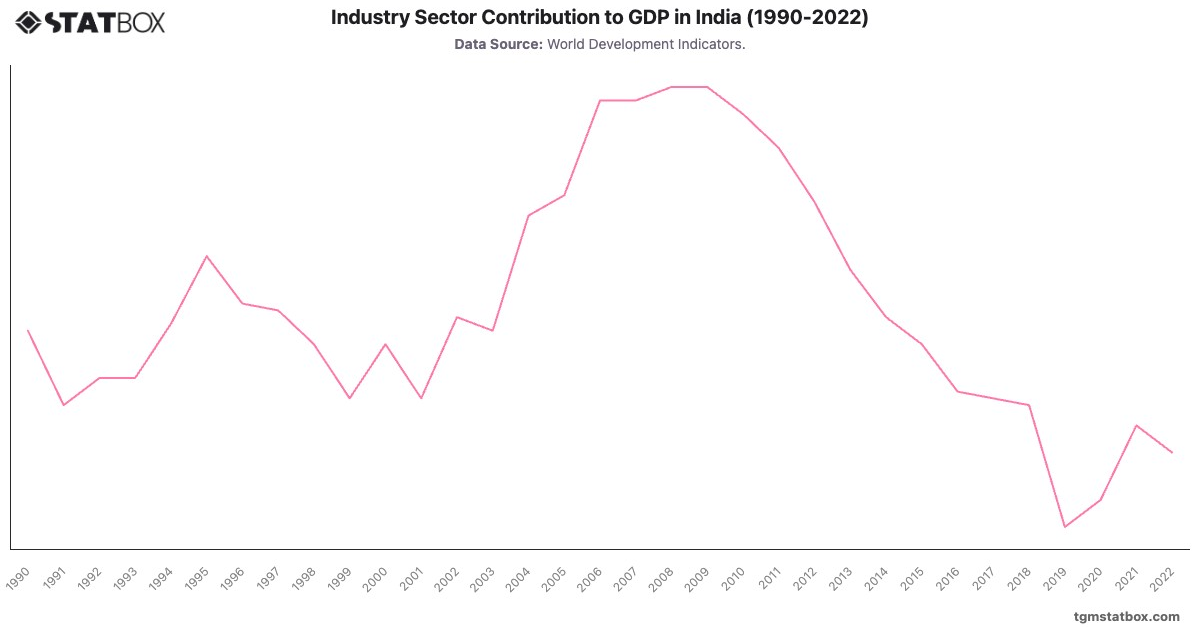 Industry Sector Contribution to GDP in India (1990-2022)|Chart|TGM StatBox