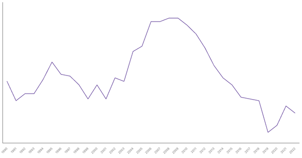 Industry Sector Contribution to GDP in India (1990-2022) (locked) |Chart|TGM StatBox