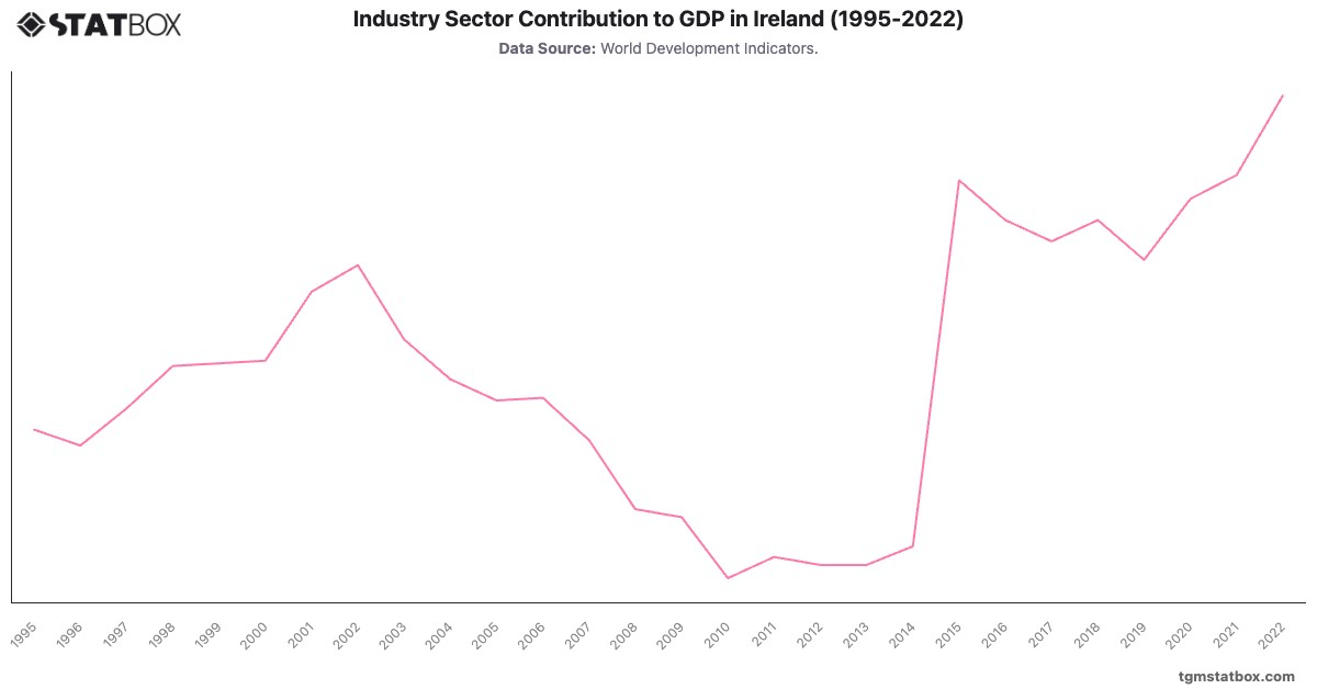 Industry Sector Contribution to GDP in Ireland (1995-2022)|Chart|TGM StatBox