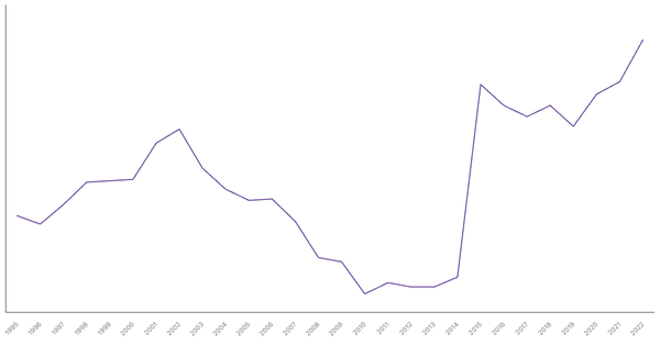 Industry Sector Contribution to GDP in Ireland (1995-2022) (locked) |Chart|TGM StatBox