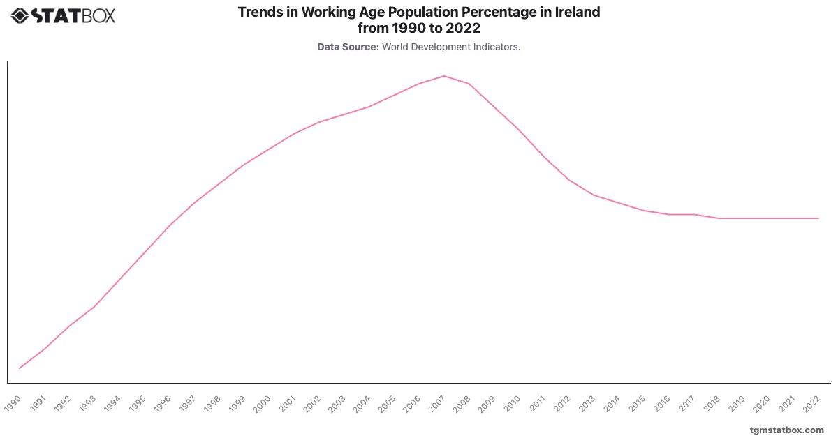 Trends in Working Age Population Percentage in Ireland from 1990 to 2022|Chart|TGM StatBox