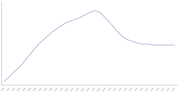 Trends in Working Age Population Percentage in Ireland from 1990 to 2022 (locked) |Chart|TGM StatBox