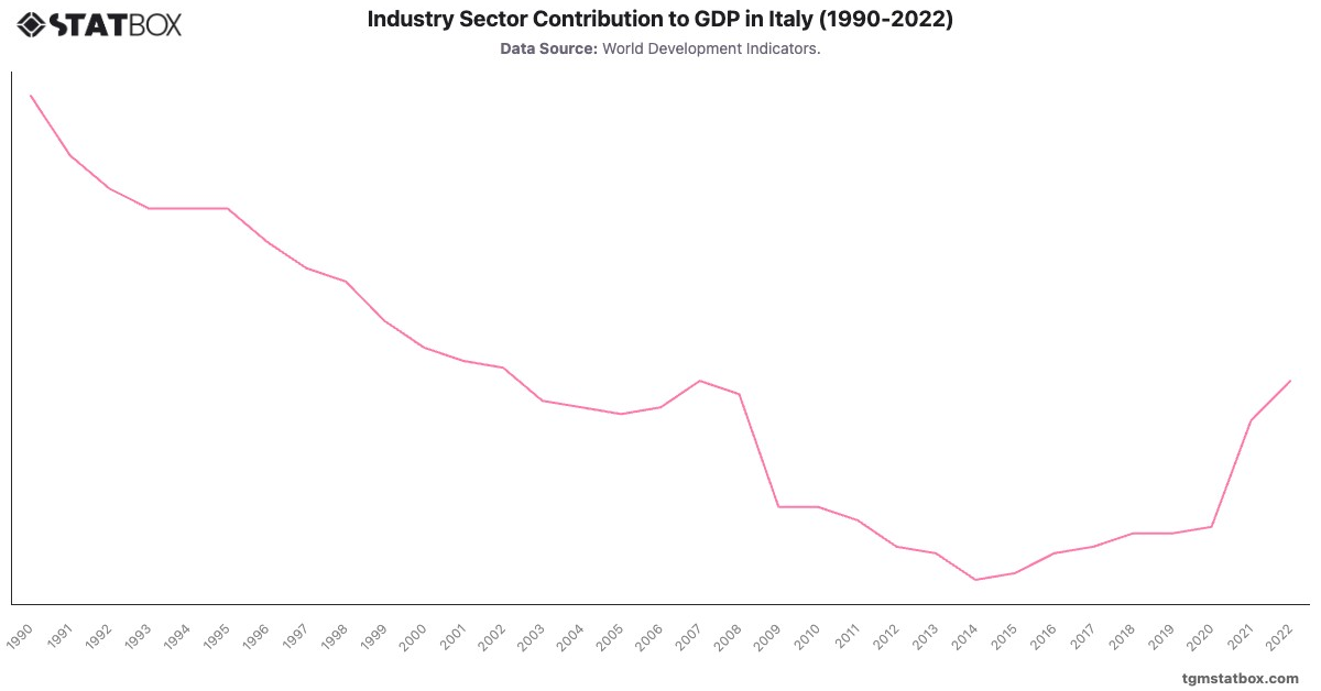 Industry Sector Contribution to GDP in Italy (1990-2022)|Chart|TGM StatBox