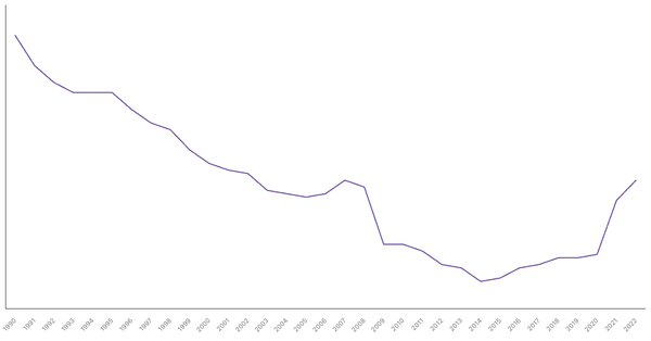 Industry Sector Contribution to GDP in Italy (1990-2022) (locked) |Chart|TGM StatBox