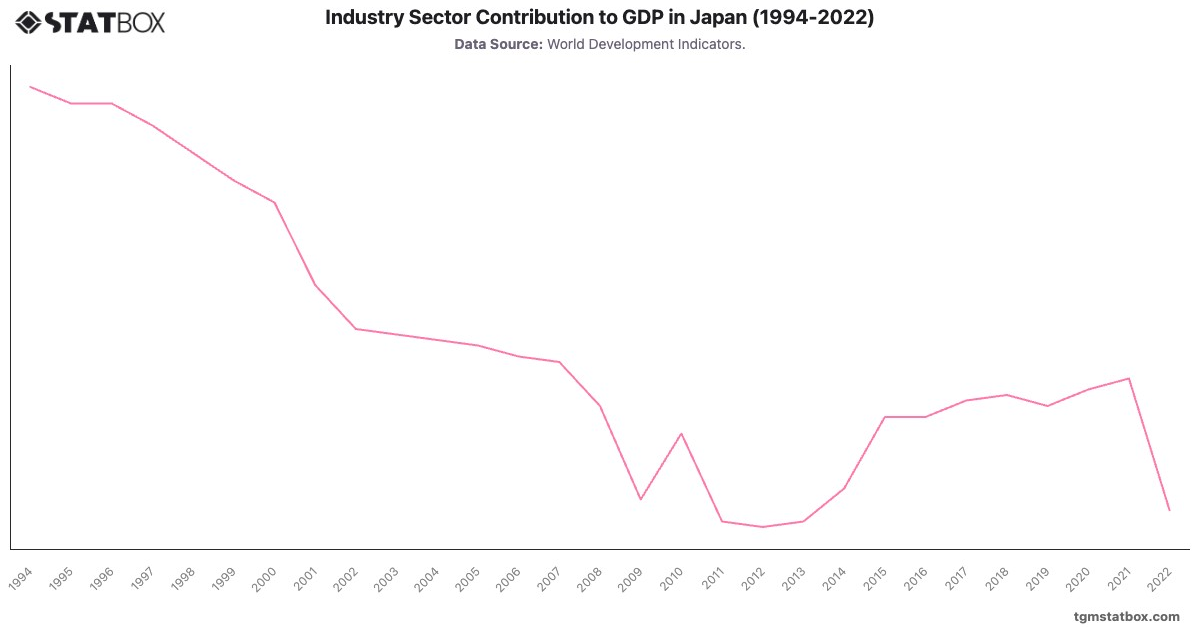 Industry Sector Contribution to GDP in Japan (1994-2022)|Chart|TGM StatBox