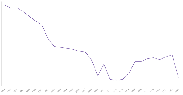 Industry Sector Contribution to GDP in Japan (1994-2022) (locked) |Chart|TGM StatBox