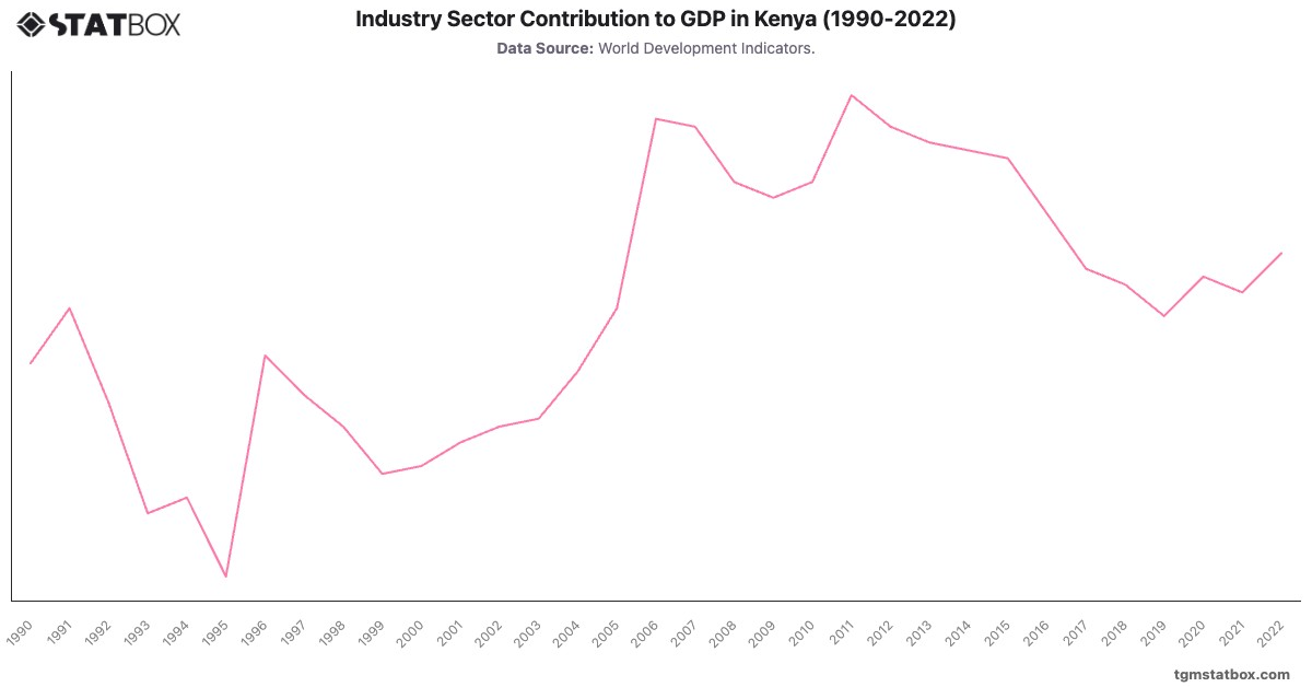Industry Sector Contribution to GDP in Kenya (1990-2022)|Chart|TGM StatBox