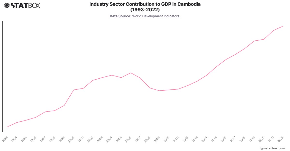 Industry Sector Contribution to GDP in Cambodia (1993-2022)|Chart|TGM StatBox