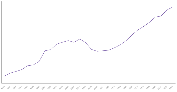 Industry Sector Contribution to GDP in Cambodia (1993-2022) (locked) |Chart|TGM StatBox
