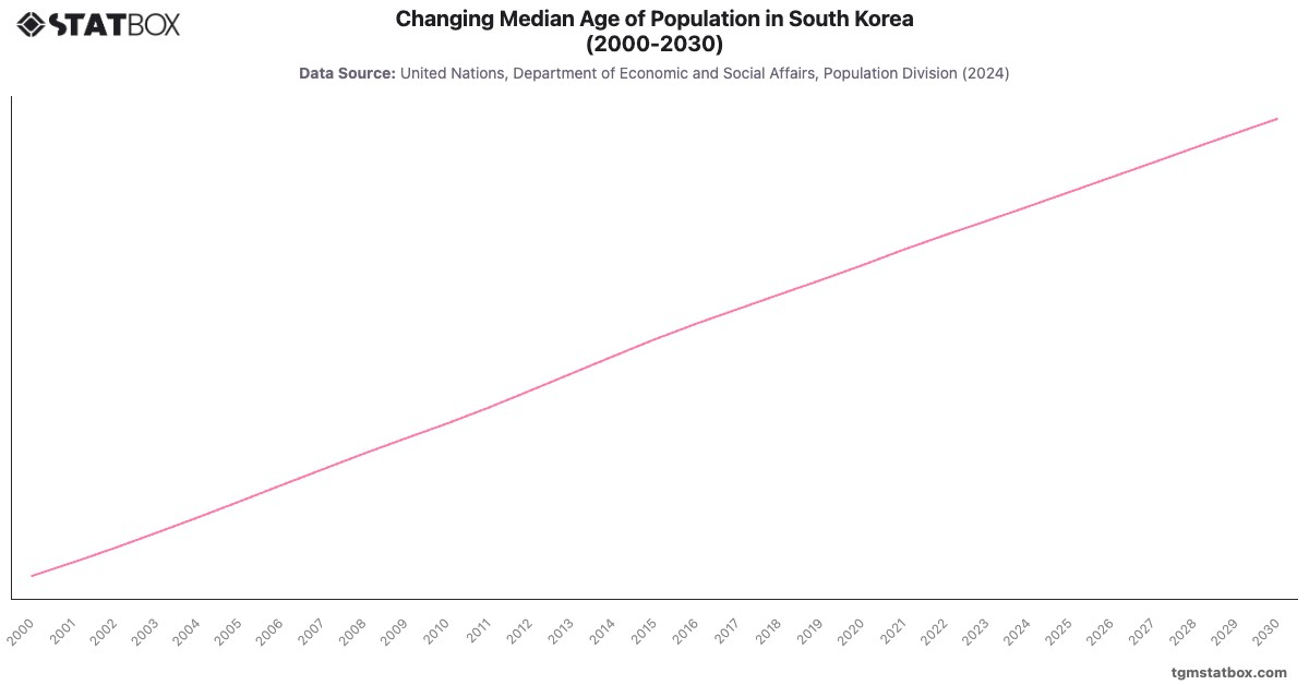 Changing Median Age of Population in South Korea (2000-2030)|Chart|TGM StatBox