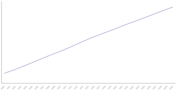 Changing Median Age of Population in South Korea (2000-2030) (locked) |Chart|TGM StatBox