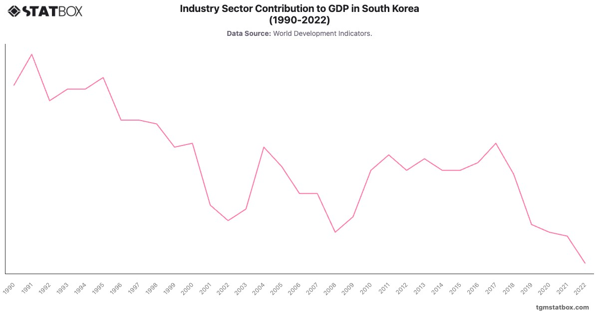 Industry Sector Contribution to GDP in South Korea (1990-2022)|Chart|TGM StatBox
